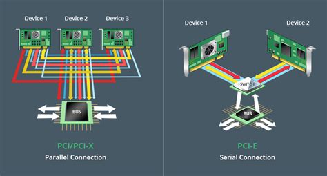 pcie vs pci|PCI vs PCIe: Differences and Comprehensive Comparisons .